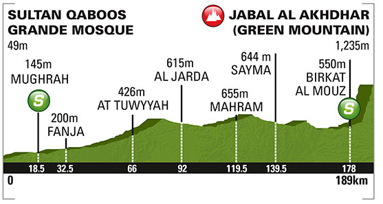 Tour of Oman stage 4 profile